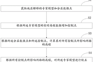 地質(zhì)模型的地層動(dòng)態(tài)校正方法