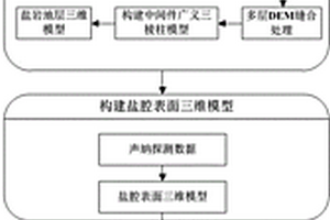 多特征約束下的鹽腔圍巖地質(zhì)三維建模方法