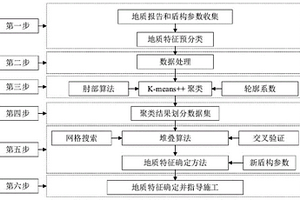 基于機器學(xué)習(xí)的盾構(gòu)施工過程地質(zhì)特征確定方法