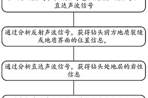 探測巖性、地質(zhì)界面和裂縫的方法及裝置