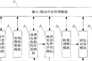 地質(zhì)災(zāi)害對(duì)城市地下燃?xì)夤芫W(wǎng)造成危害的評(píng)估系統(tǒng)