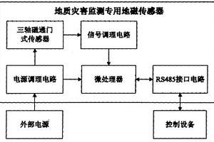 地質(zhì)災(zāi)害監(jiān)測(cè)專用地磁傳感器