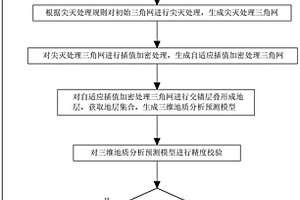 三維地質(zhì)分析預(yù)測模型構(gòu)建方法