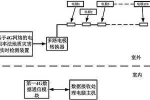 基于4G網(wǎng)絡的電阻率法地質(zhì)災害實時監(jiān)測裝置