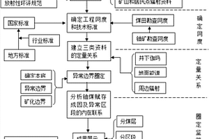 放射性地質(zhì)環(huán)境現(xiàn)狀調(diào)查的方法