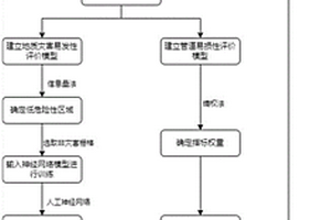 基于信息量-神經(jīng)網(wǎng)絡(luò)的油氣管道地質(zhì)災(zāi)害評(píng)價(jià)方法