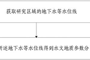 利用等水位線(xiàn)進(jìn)行水文地質(zhì)參數(shù)分區(qū)的方法及裝置