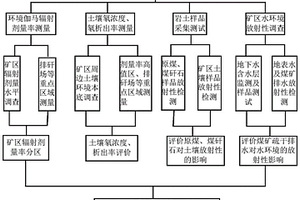 井工開采煤礦放射性環(huán)境地質(zhì)綜合調(diào)查評價方法