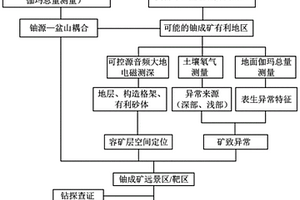 圈定覆蓋區(qū)砂巖型鈾礦找礦遠(yuǎn)景區(qū)的地物化探組合方法