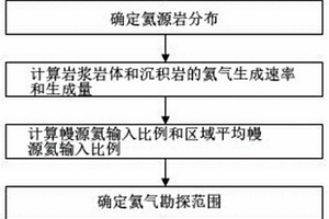 低勘探程度區(qū)氦氣資源潛力地質評價方法