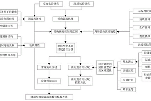 縫洞型油藏注堵劑顆粒流道調(diào)整數(shù)值模擬方法