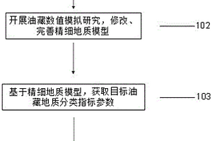 復(fù)雜斷塊油藏分類評價方法