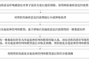 以物探資料為基礎(chǔ)的神經(jīng)網(wǎng)絡(luò)圍巖分級預(yù)測方法及系統(tǒng)