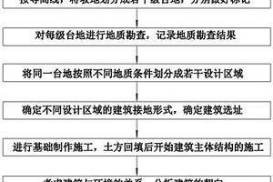 基于山地地形的建筑設計手法