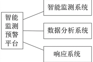 智能監(jiān)測預警的平臺