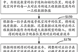 在鉆井現(xiàn)場(chǎng)作業(yè)中優(yōu)化工程參數(shù)的方法、裝置及機(jī)器設(shè)備