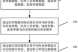 實(shí)時(shí)優(yōu)化鉆井作業(yè)參數(shù)的方法及裝置、電子設(shè)備