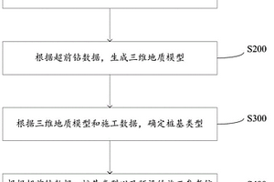 樁基選型及施工控制方法、裝置、設(shè)備及存儲(chǔ)介質(zhì)