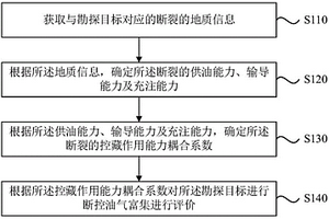 斷控油氣富集的評(píng)價(jià)方法、裝置、存儲(chǔ)介質(zhì)及電子設(shè)備