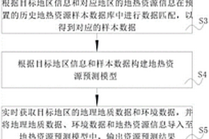 地?zé)豳Y源評(píng)價(jià)方法及系統(tǒng)