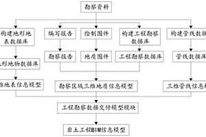 城市地下空間巖土信息化綜合集成數(shù)字交付方法