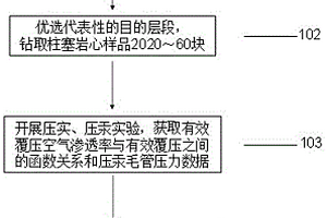 考慮應(yīng)力敏感條件下的致密油藏毛細(xì)管壓力計算方法