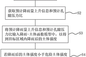 基于降雨數(shù)據(jù)的巖溶塌陷監(jiān)測(cè)預(yù)警方法、系統(tǒng)及存儲(chǔ)介質(zhì)