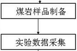 評價煤儲層壓敏效應(yīng)的實驗方法