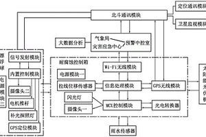 泥石流滑坡災(zāi)害監(jiān)測(cè)預(yù)警系統(tǒng)及評(píng)估方法