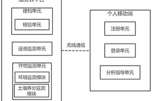 農(nóng)業(yè)大數(shù)據(jù)管理服務(wù)系統(tǒng)及方法