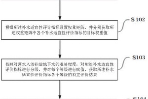 河道滲漏補(bǔ)給地下水的適宜性評(píng)價(jià)方法