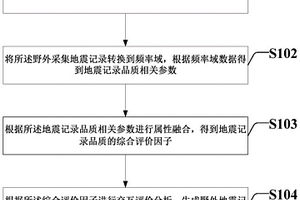 利用屬性融合進(jìn)行野外地震記錄評(píng)價(jià)的方法及系統(tǒng)