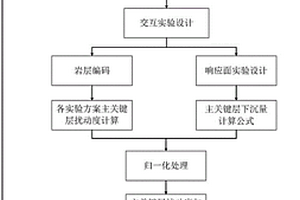 基于下沉量的主關(guān)鍵層擾動(dòng)影響綜合評(píng)價(jià)方法