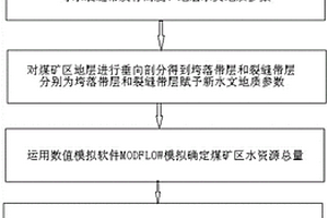 煤礦區(qū)水資源優(yōu)化配置方法