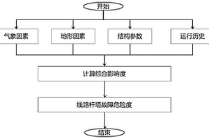 臺(tái)風(fēng)過(guò)境下輸電線(xiàn)路桿塔故障危險(xiǎn)度評(píng)估方法及存儲(chǔ)介質(zhì)