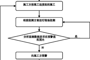 隧道開挖對近接既有構(gòu)筑物影響的監(jiān)測方法