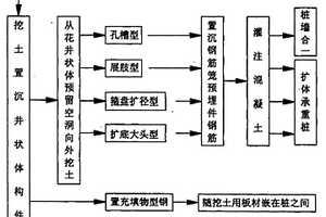 土建工程沉井?dāng)U體樁和墻的制作方法