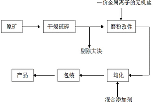 非開挖專用泥漿膨潤土的制備方法