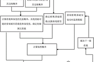 基于貝葉斯理論的海洋平臺(tái)樁靴基礎(chǔ)安裝風(fēng)險(xiǎn)控制方法