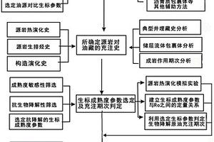 地下生物降解稠油油藏充注期次的判別方法