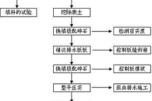 高寒凍土地區(qū)路基用塑料排水板處理基底的方法