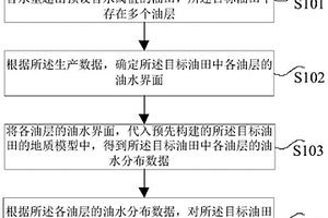 油田高含水期開(kāi)采方法和裝置