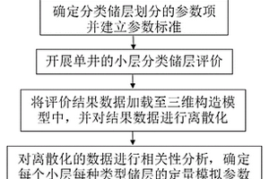 量化分類儲(chǔ)層空間展布特征的方法