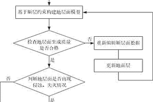 基于斷層約束的三維地層面構(gòu)建方法及系統(tǒng)