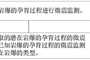 預(yù)判巖爆類型的方法