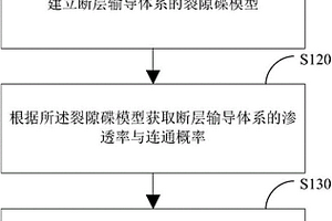 確定斷層輸導(dǎo)體系滲透率的方法及系統(tǒng)