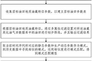 基于相似度計算模型的油藏類比方法和裝置