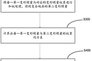 復合地層的沉降預測的方法、設備及計算機存儲介質