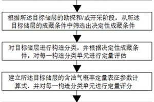 定量評價油氣藏成藏概率的方法