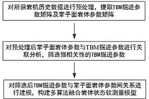 掌子面在掘巖體狀態(tài)軟測量方法